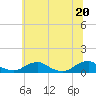 The Glades tide chart for Sunday, June 20, 2021