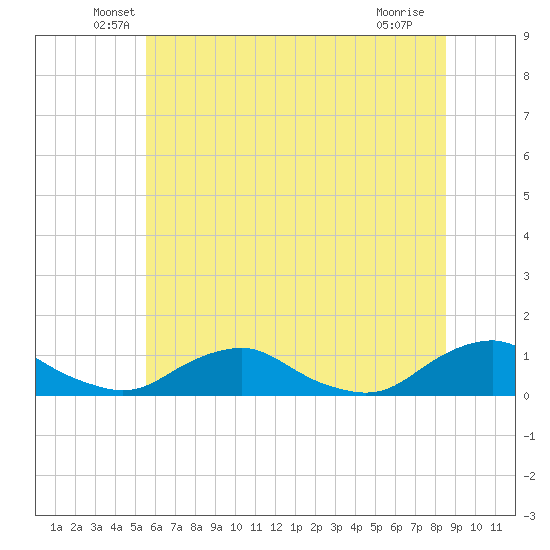 The Glades tide chart for Monday, June 21, 2021