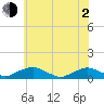 The Glades tide chart for Wednesday, June 2, 2021