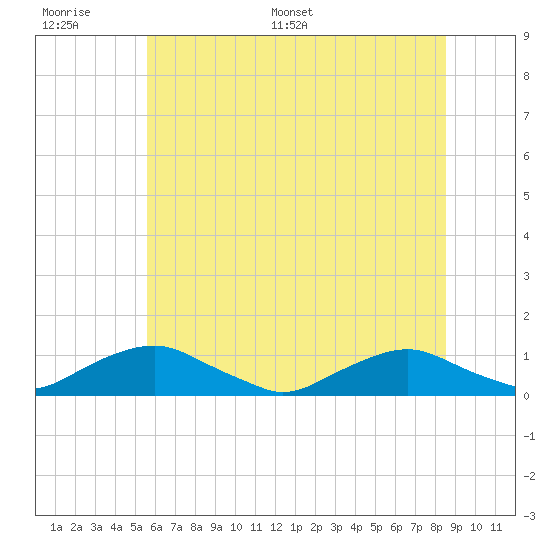 The Glades tide chart for Wednesday, June 30, 2021