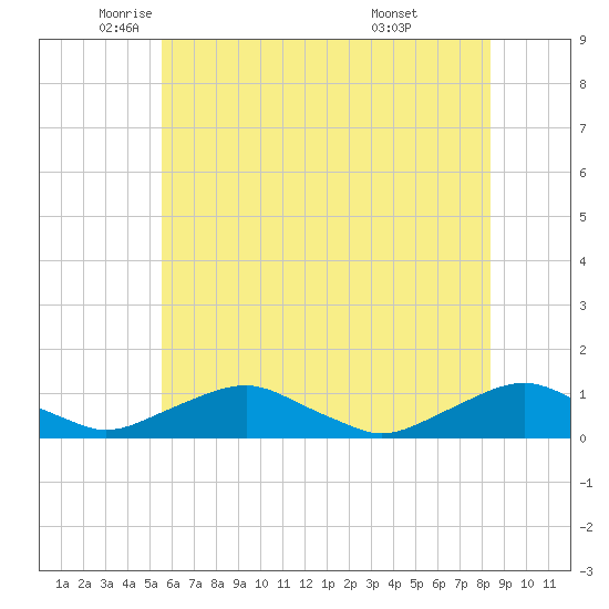 The Glades tide chart for Friday, June 4, 2021