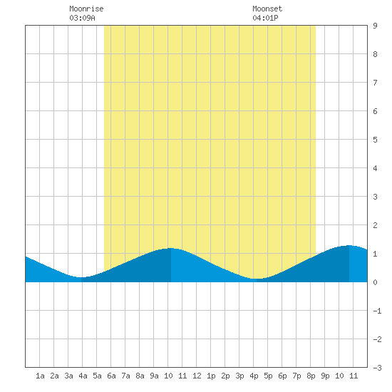 The Glades tide chart for Saturday, June 5, 2021