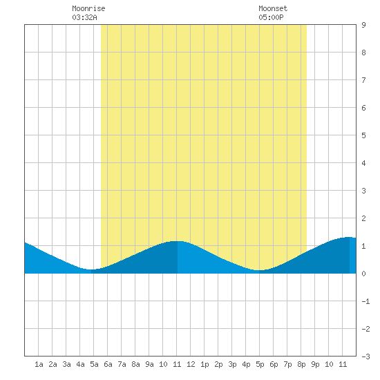 The Glades tide chart for Sunday, June 6, 2021