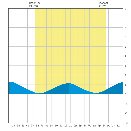 The Glades tide chart for Tuesday, June 8, 2021