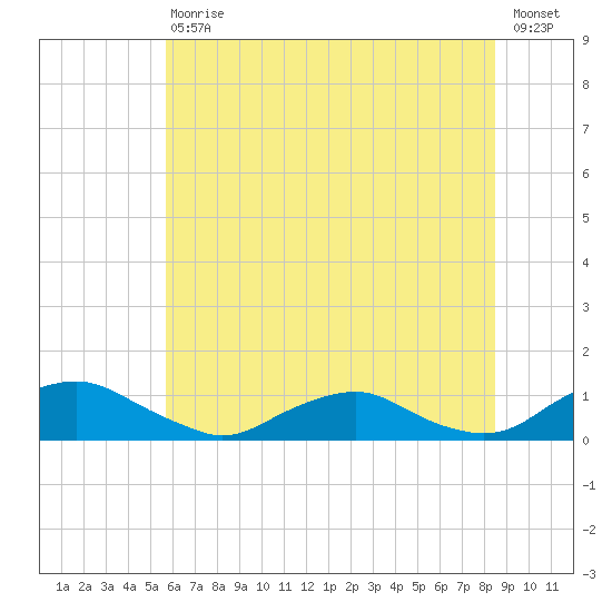 The Glades tide chart for Saturday, July 10, 2021