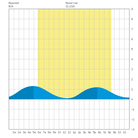 The Glades tide chart for Thursday, July 15, 2021