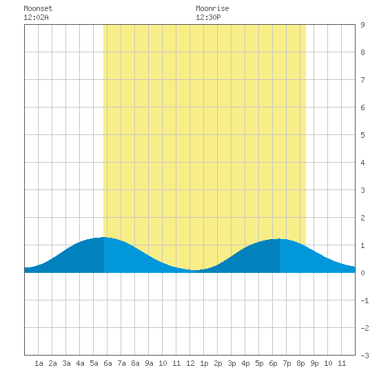 The Glades tide chart for Friday, July 16, 2021