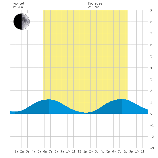 The Glades tide chart for Saturday, July 17, 2021