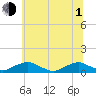 The Glades tide chart for Thursday, July 1, 2021