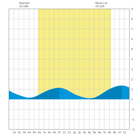 The Glades tide chart for Tuesday, July 20, 2021