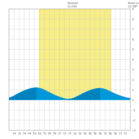 The Glades tide chart for Thursday, July 29, 2021