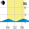 The Glades tide chart for Saturday, July 31, 2021
