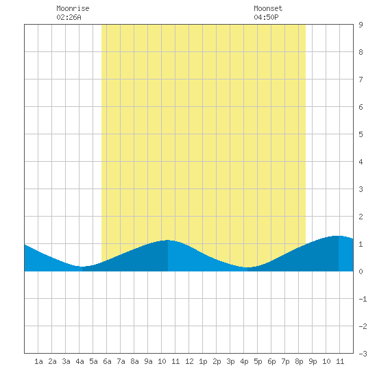 The Glades tide chart for Monday, July 5, 2021