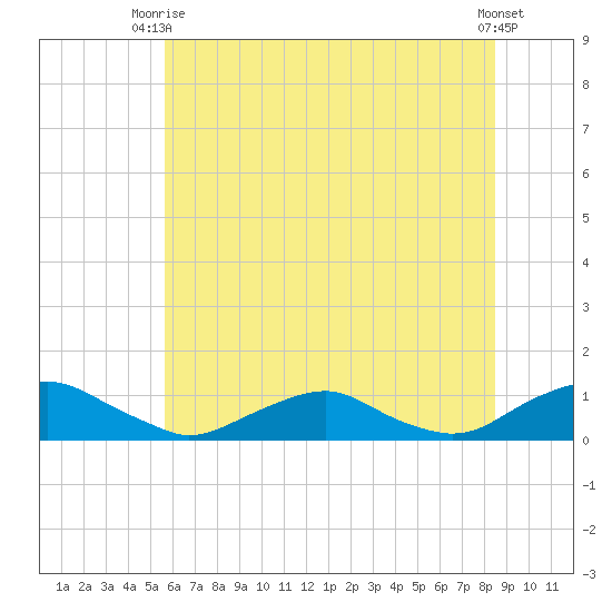 The Glades tide chart for Thursday, July 8, 2021