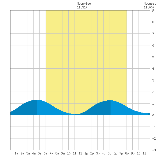 The Glades tide chart for Friday, August 13, 2021