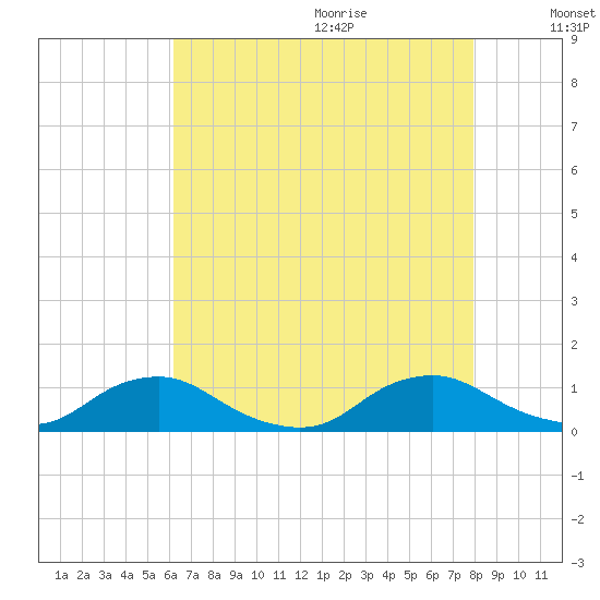 The Glades tide chart for Saturday, August 14, 2021