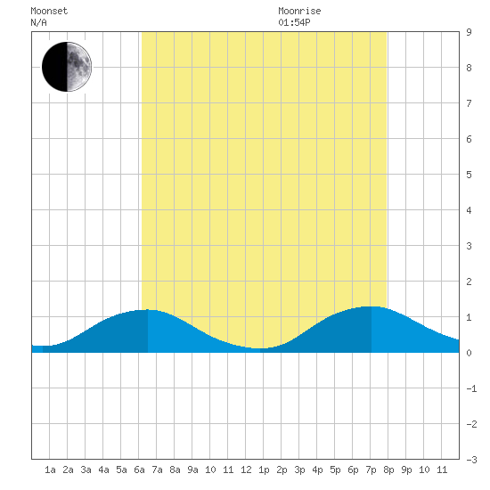 The Glades tide chart for Sunday, August 15, 2021