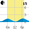The Glades tide chart for Sunday, August 15, 2021