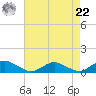 The Glades tide chart for Sunday, August 22, 2021