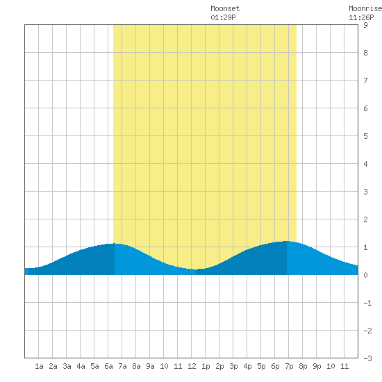 The Glades tide chart for Sunday, August 29, 2021