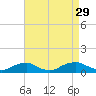 The Glades tide chart for Sunday, August 29, 2021