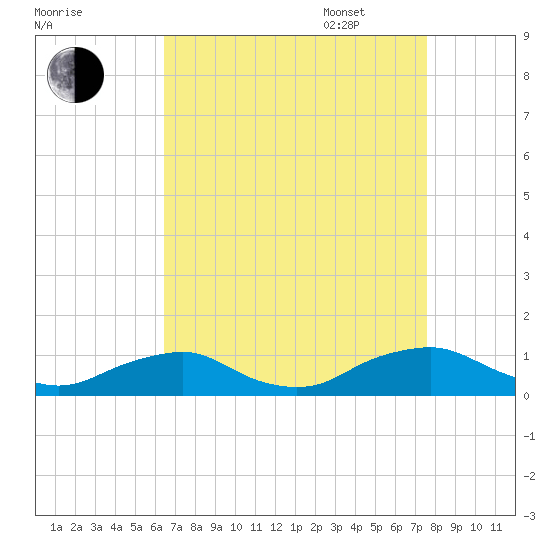 The Glades tide chart for Monday, August 30, 2021