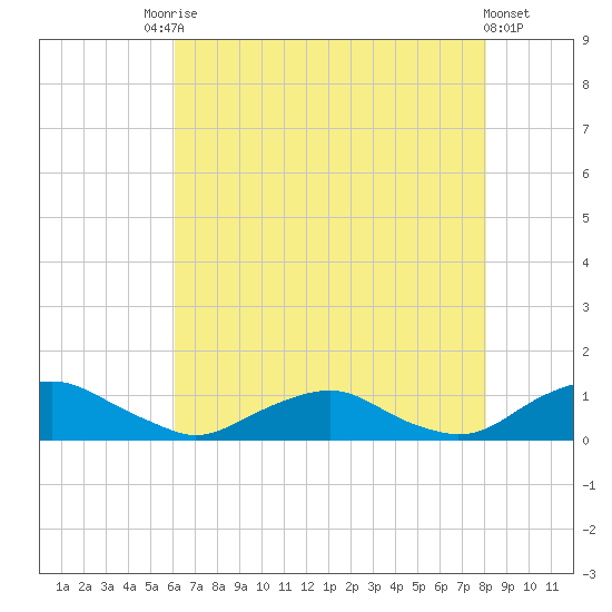 The Glades tide chart for Saturday, August 7, 2021
