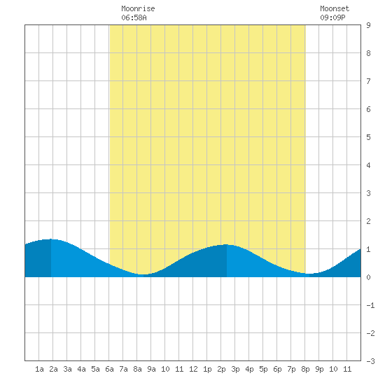 The Glades tide chart for Monday, August 9, 2021