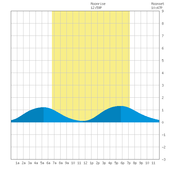 The Glades tide chart for Sunday, September 12, 2021