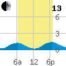 The Glades tide chart for Monday, September 13, 2021