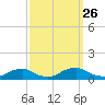 The Glades tide chart for Sunday, September 26, 2021