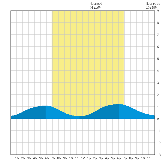 The Glades tide chart for Monday, September 27, 2021