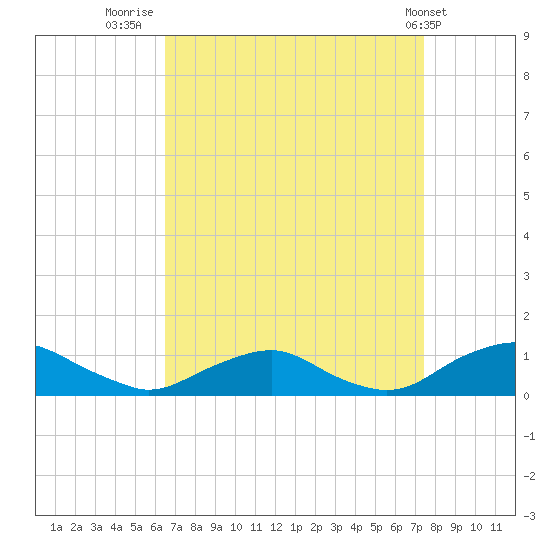The Glades tide chart for Saturday, September 4, 2021
