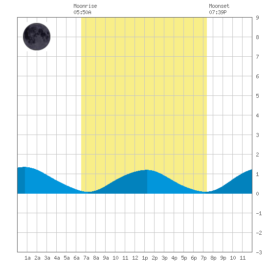 The Glades tide chart for Monday, September 6, 2021