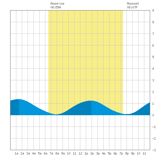 The Glades tide chart for Tuesday, September 7, 2021
