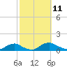 The Glades tide chart for Monday, October 11, 2021