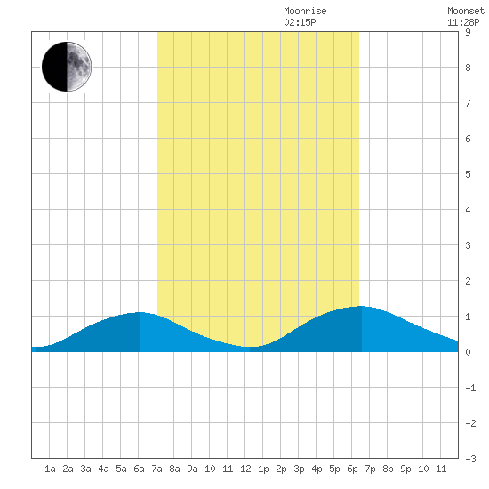 The Glades tide chart for Tuesday, October 12, 2021