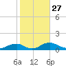 The Glades tide chart for Wednesday, October 27, 2021