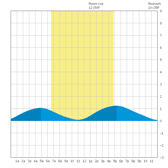 The Glades tide chart for Wednesday, November 10, 2021