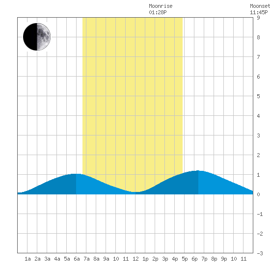 The Glades tide chart for Thursday, November 11, 2021
