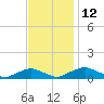 The Glades tide chart for Friday, November 12, 2021