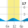 The Glades tide chart for Wednesday, November 17, 2021