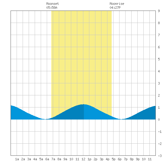 The Glades tide chart for Thursday, November 18, 2021