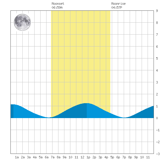 The Glades tide chart for Friday, November 19, 2021