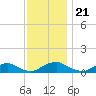 The Glades tide chart for Sunday, November 21, 2021