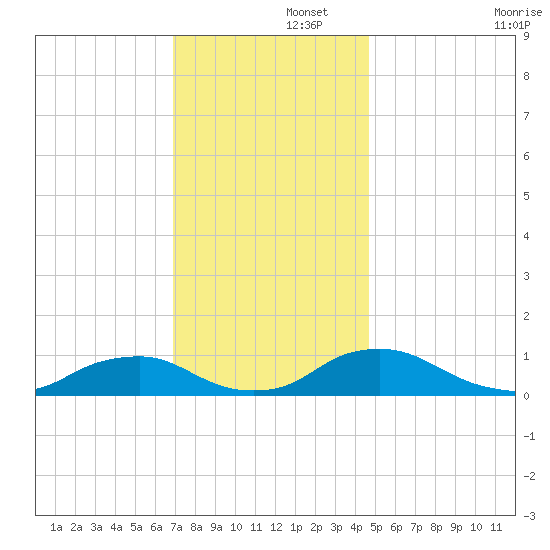 The Glades tide chart for Friday, November 26, 2021