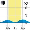 The Glades tide chart for Saturday, November 27, 2021