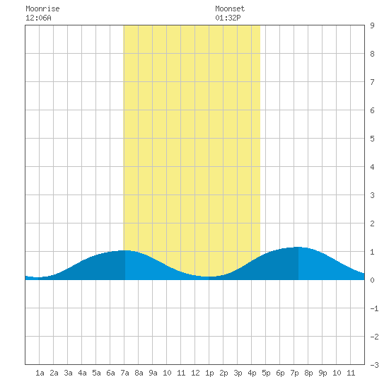 The Glades tide chart for Sunday, November 28, 2021