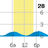 The Glades tide chart for Sunday, November 28, 2021