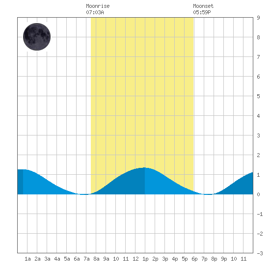 The Glades tide chart for Thursday, November 4, 2021